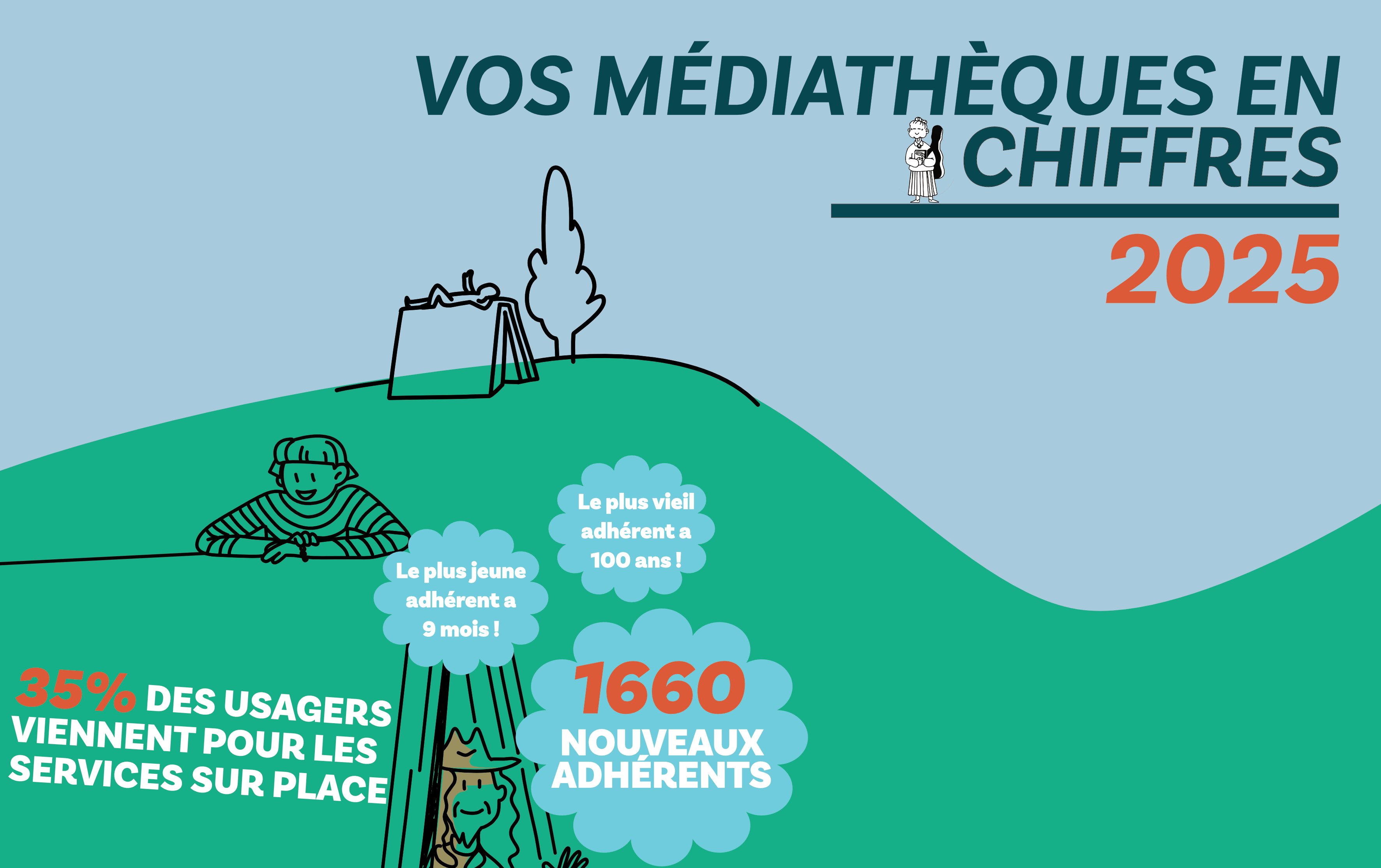 vos médiathèques en chiffres 2025